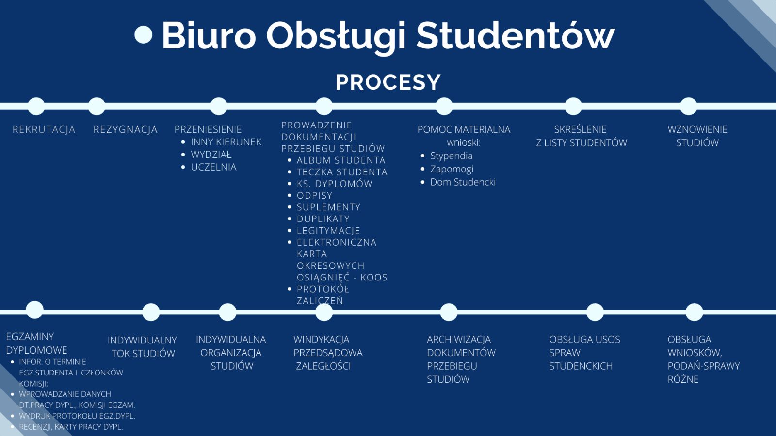 Procesy BOS